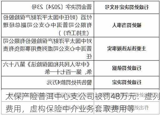 太保产险普洱中心支公司被罚48万元：虚列费用，虚构保险中介业务套取费用等