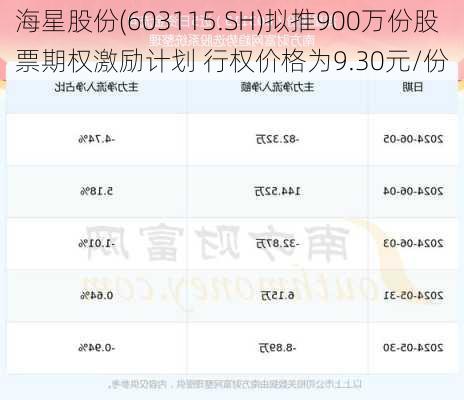 海星股份(603115.SH)拟推900万份股票期权激励计划 行权价格为9.30元/份