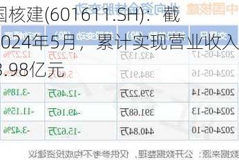 中国核建(601611.SH)：截至2024年5月，累计实现营业收入403.98亿元