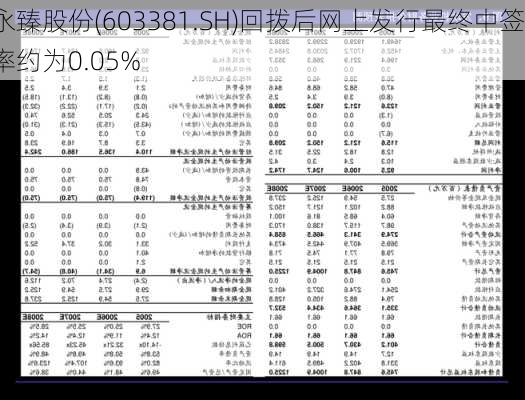 永臻股份(603381.SH)回拨后网上发行最终中签率约为0.05%