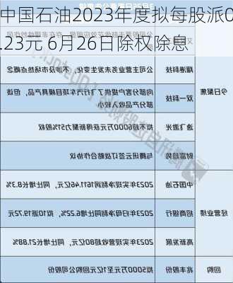 中国石油2023年度拟每股派0.23元 6月26日除权除息