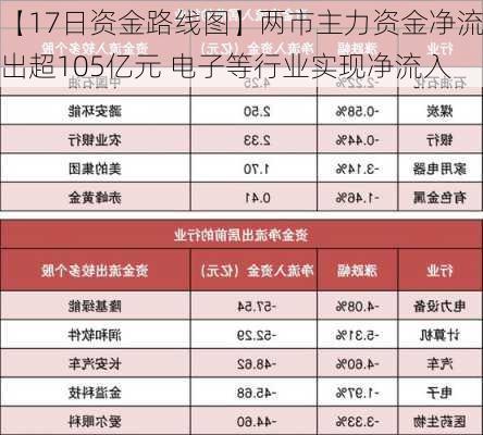 【17日资金路线图】两市主力资金净流出超105亿元 电子等行业实现净流入