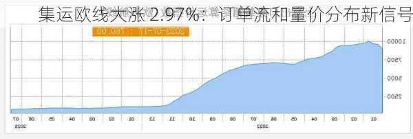 集运欧线大涨 2.97%：订单流和量价分布新信号