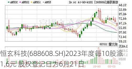 恒玄科技(688608.SH)2023年度每10股派1.6元 股权登记日为6月21日