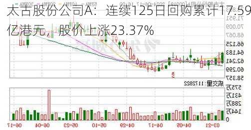 太古股份公司A：连续125日回购累计17.59亿港元，股价上涨23.37%