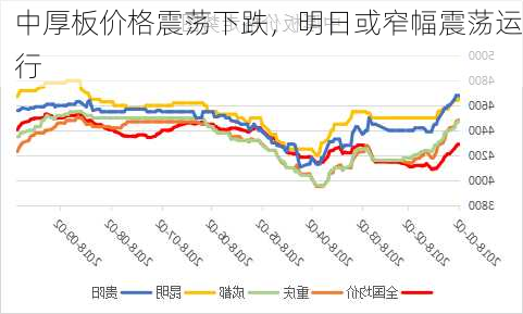 中厚板价格震荡下跌，明日或窄幅震荡运行