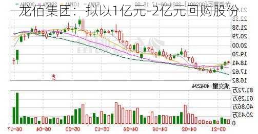 龙佰集团：拟以1亿元-2亿元回购股份