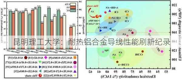 昆明理工大学：耐热铝合金导线性能刷新纪录