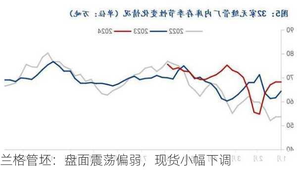 兰格管坯：盘面震荡偏弱，现货小幅下调