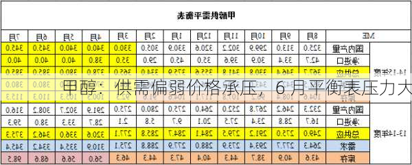 甲醇：供需偏弱价格承压，6 月平衡表压力大