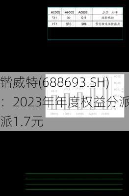 锴威特(688693.SH)：2023年年度权益分派10派1.7元