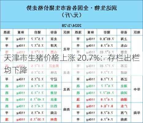 天津市生猪价格上涨 20.7%：存栏出栏均下降