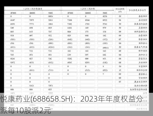 悦康药业(688658.SH)：2023年年度权益分派每10股派2元