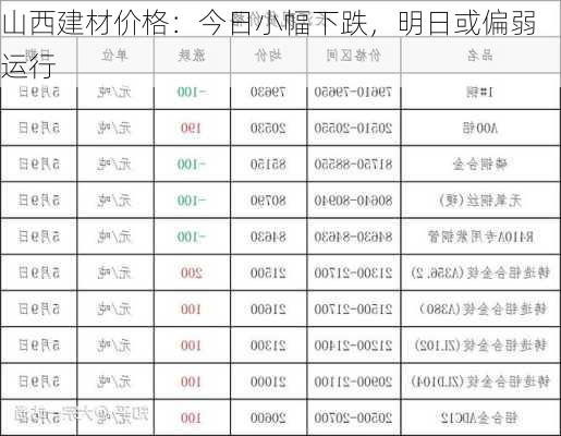 山西建材价格：今日小幅下跌，明日或偏弱运行