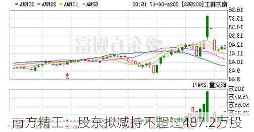 南方精工：股东拟减持不超过487.2万股