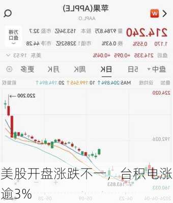 美股开盘涨跌不一，台积电涨逾3%