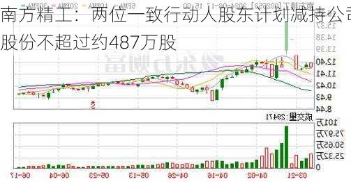 南方精工：两位一致行动人股东计划减持公司股份不超过约487万股