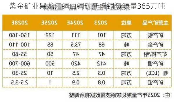 紫金矿业黑龙江铜山铜矿新增铜资源量365万吨