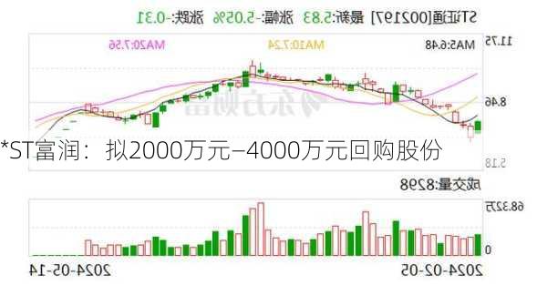 *ST富润：拟2000万元―4000万元回购股份