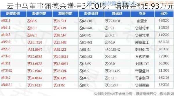 云中马董事蒲德余增持3400股，增持金额5.93万元