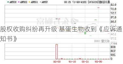 股权收购纠纷再升级 基蛋生物收到《应诉通知书》