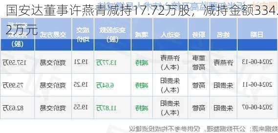 国安达董事许燕青减持17.72万股，减持金额334.2万元