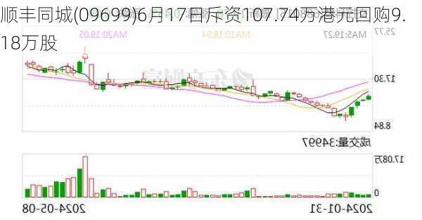 顺丰同城(09699)6月17日斥资107.74万港元回购9.18万股