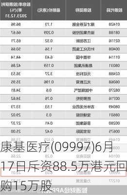 康基医疗(09997)6月17日斥资88.5万港元回购15万股