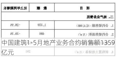 中国建筑1-5月地产业务合约销售额1359亿元