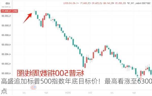 高盛追加标普500指数年底目标价！最高看涨至6300点