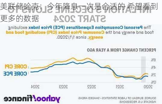 美联储哈克：今年降息一次是合适的 希望看到更多的数据