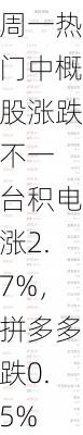 周一热门中概股涨跌不一 台积电涨2.7%，拼多多跌0.5%