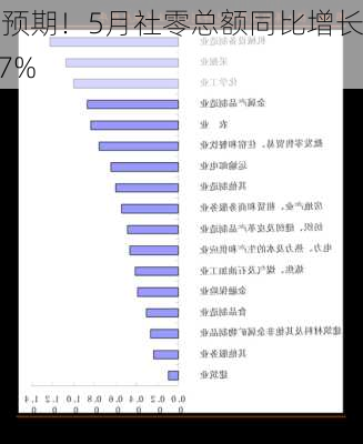 超预期！5月社零总额同比增长3.7%