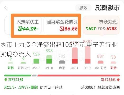 两市主力资金净流出超105亿元 电子等行业实现净流入