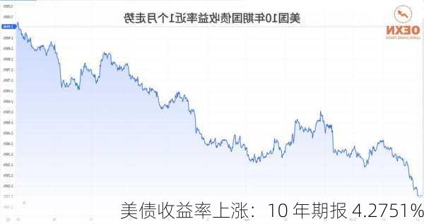 美债收益率上涨：10 年期报 4.2751%