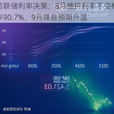 美联储利率决策：8月维持利率不变概率90.7%，9月降息预期升温