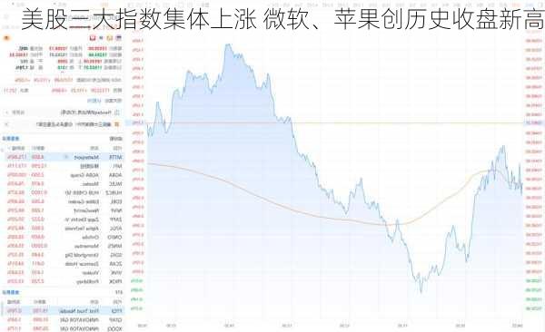 美股三大指数集体上涨 微软、苹果创历史收盘新高