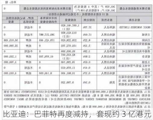 比亚迪：巴菲特再度减持，套现约 3 亿港元