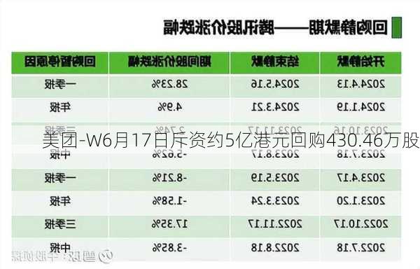 美团-W6月17日斥资约5亿港元回购430.46万股