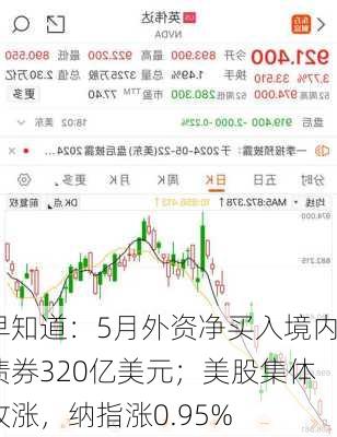 早知道：5月外资净买入境内债券320亿美元；美股集体收涨，纳指涨0.95%