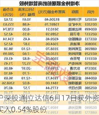 沪深股通|立达信6月17日获外资买入0.54%股份