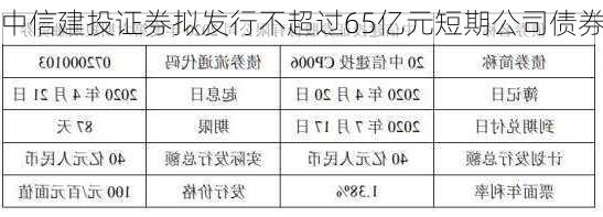 中信建投证券拟发行不超过65亿元短期公司债券