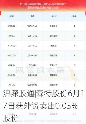 沪深股通|森特股份6月17日获外资卖出0.03%股份