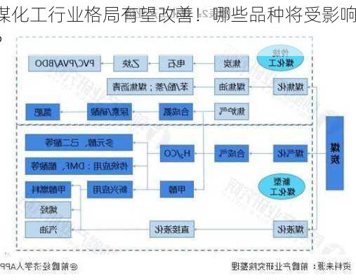 煤化工行业格局有望改善！哪些品种将受影响？