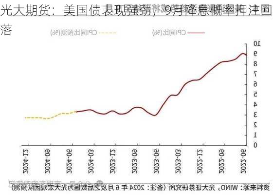 光大期货：美国债表现强劲，9月降息概率押注回落