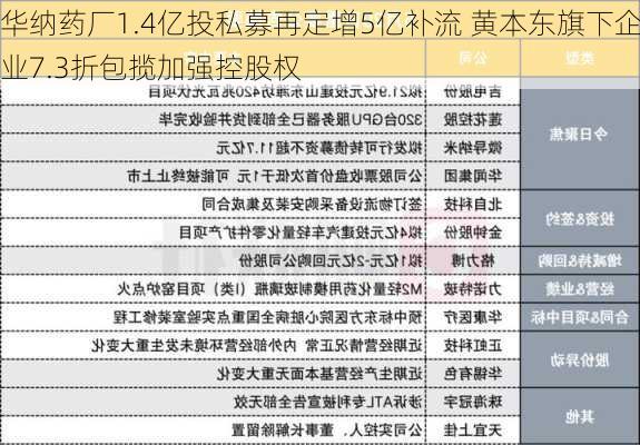 华纳药厂1.4亿投私募再定增5亿补流 黄本东旗下企业7.3折包揽加强控股权