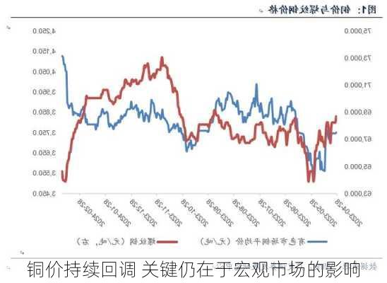 铜价持续回调 关键仍在于宏观市场的影响