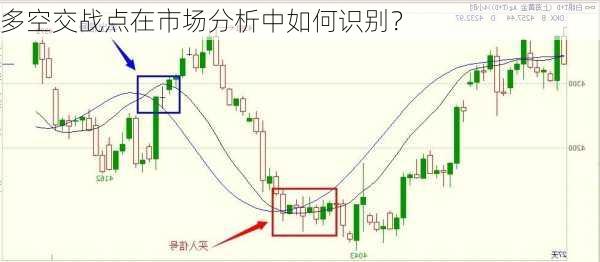 多空交战点在市场分析中如何识别？