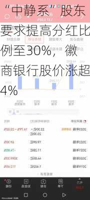 “中静系”股东要求提高分红比例至30%，徽商银行股价涨超4%