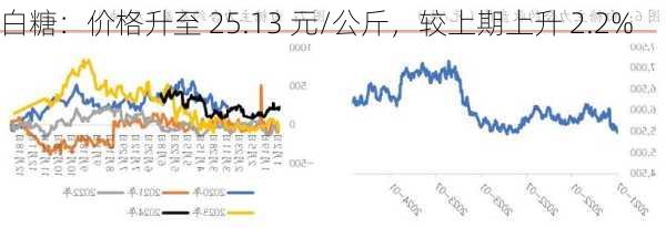 白糖：价格升至 25.13 元/公斤，较上期上升 2.2%